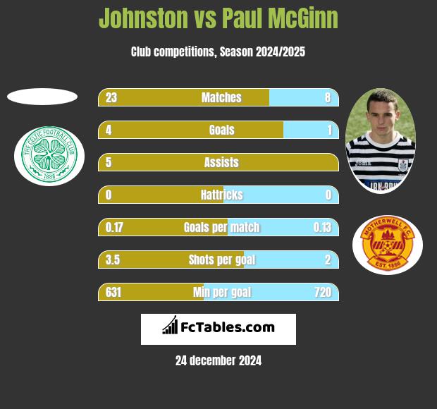 Johnston vs Paul McGinn h2h player stats