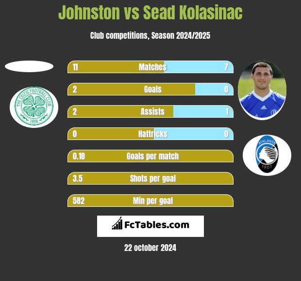 Johnston vs Sead Kolasinać h2h player stats