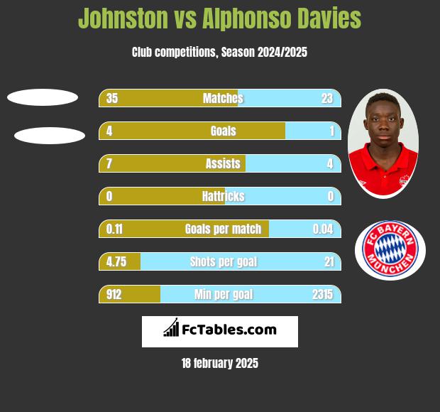 Johnston vs Alphonso Davies h2h player stats