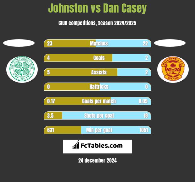 Johnston vs Dan Casey h2h player stats