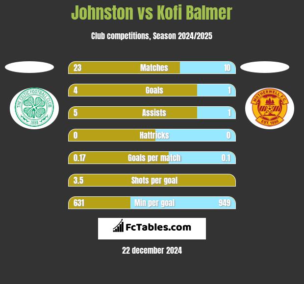 Johnston vs Kofi Balmer h2h player stats