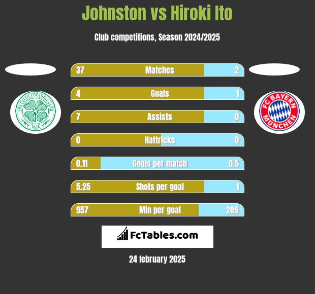 Johnston vs Hiroki Ito h2h player stats