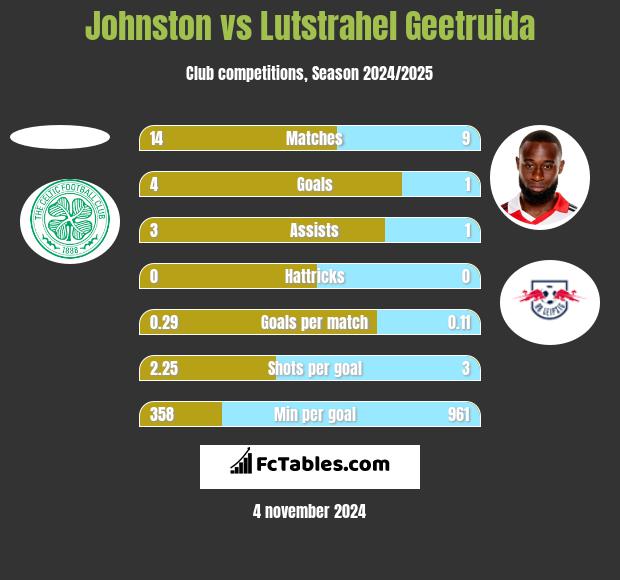 Johnston vs Lutstrahel Geetruida h2h player stats