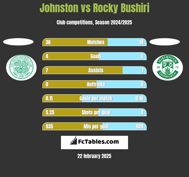 Johnston vs Rocky Bushiri h2h player stats