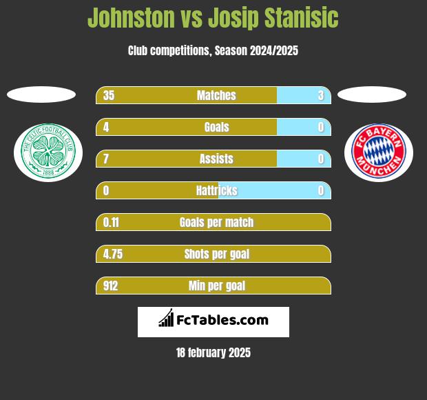 Johnston vs Josip Stanisic h2h player stats