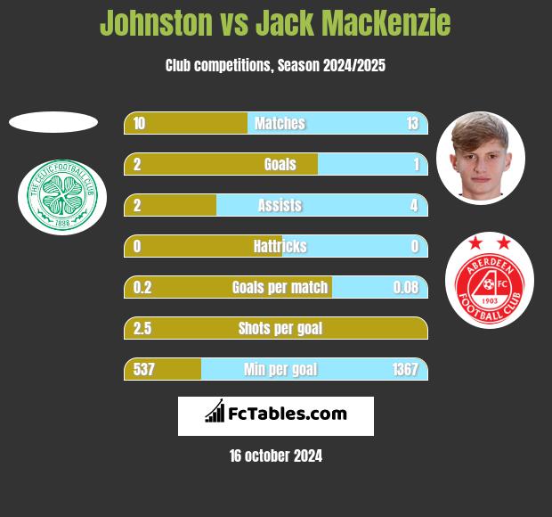 Johnston vs Jack MacKenzie h2h player stats