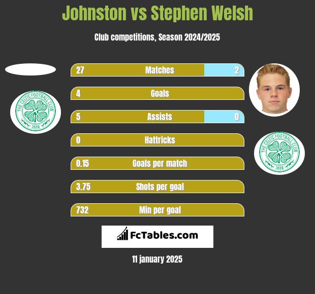 Johnston vs Stephen Welsh h2h player stats