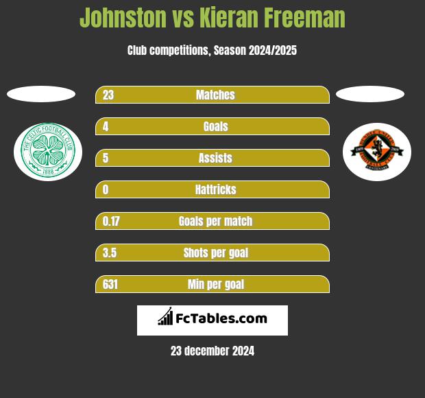 Johnston vs Kieran Freeman h2h player stats