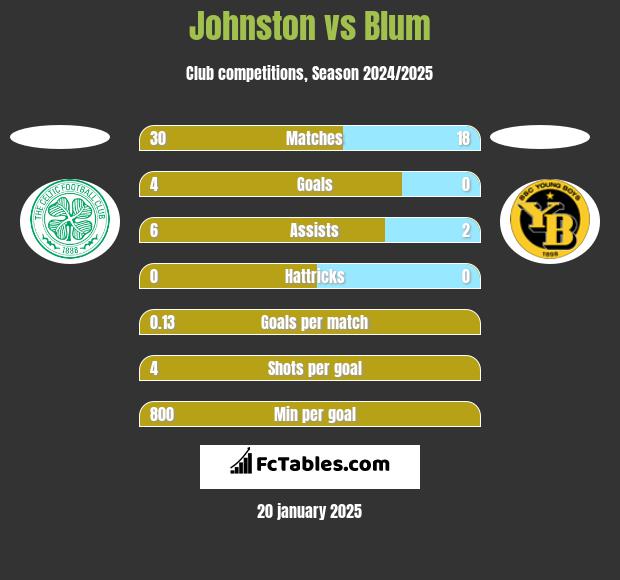 Johnston vs Blum h2h player stats