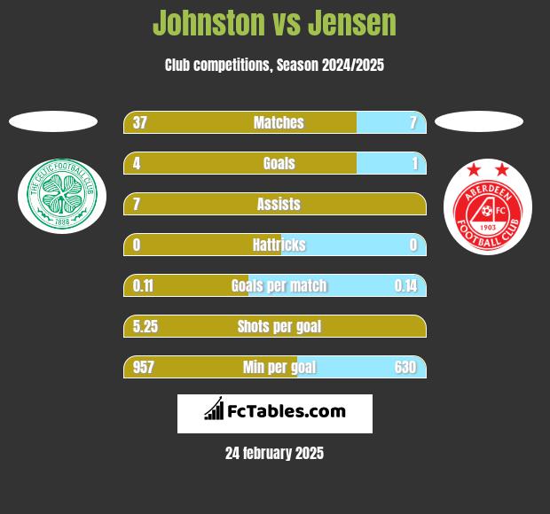 Johnston vs Jensen h2h player stats