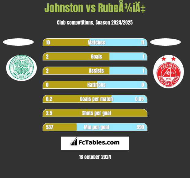 Johnston vs RubeÅ¾iÄ‡ h2h player stats