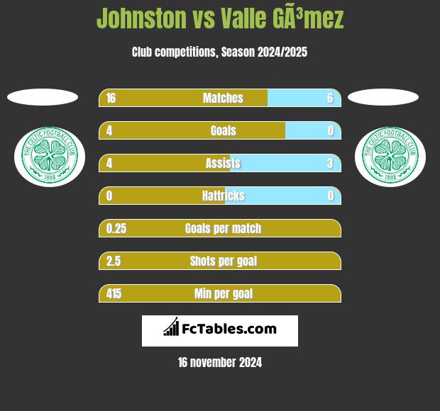 Johnston vs Valle GÃ³mez h2h player stats