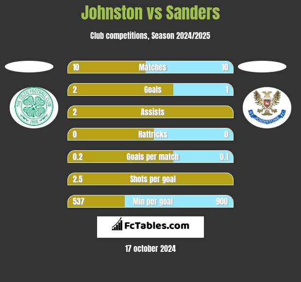 Johnston vs Sanders h2h player stats