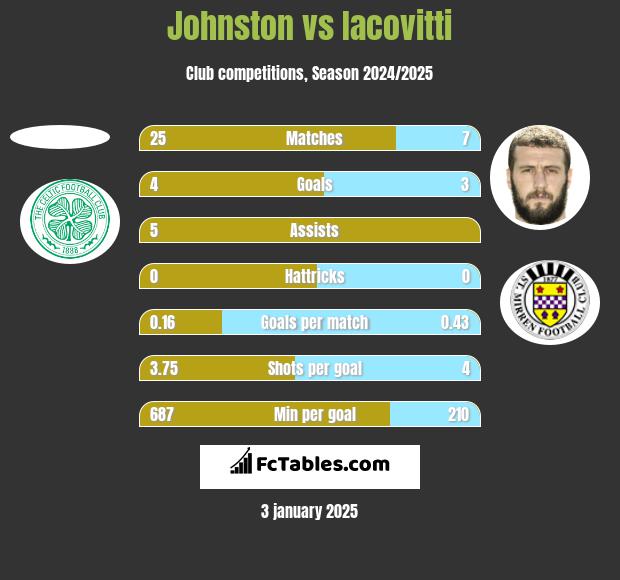 Johnston vs Iacovitti h2h player stats