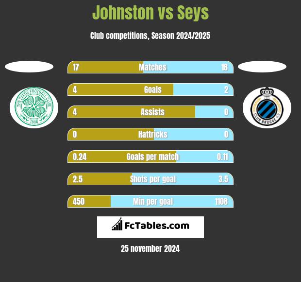 Johnston vs Seys h2h player stats