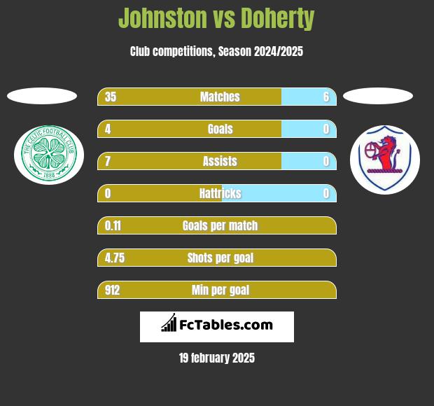 Johnston vs Doherty h2h player stats