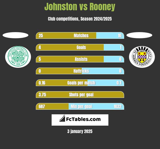 Johnston vs Rooney h2h player stats