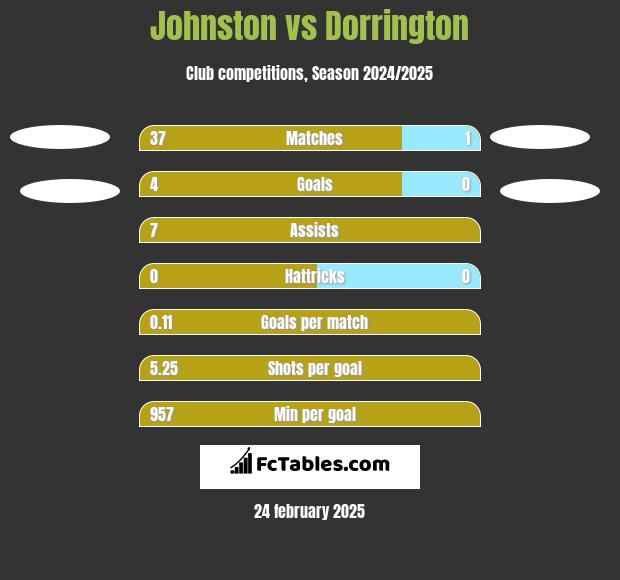 Johnston vs Dorrington h2h player stats