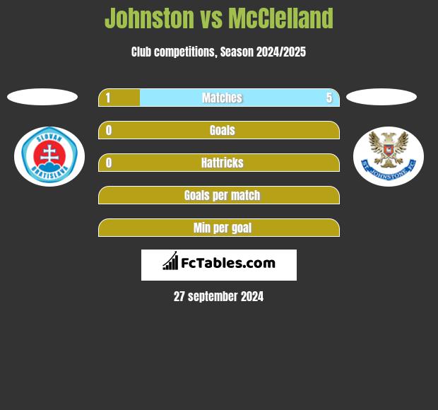 Johnston vs McClelland h2h player stats