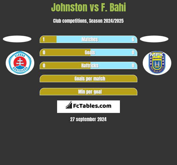 Johnston vs F. Bahi h2h player stats