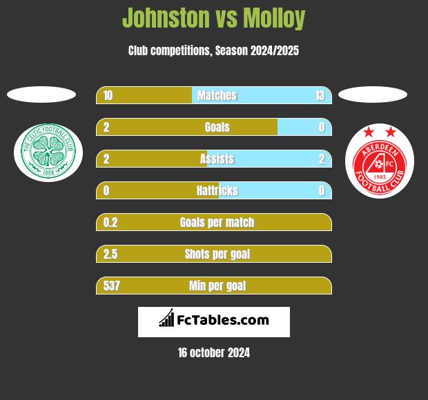 Johnston vs Molloy h2h player stats