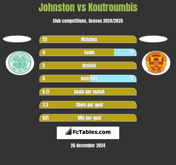 Johnston vs Koutroumbis h2h player stats