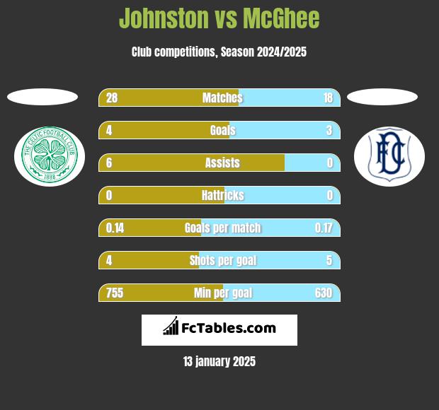 Johnston vs McGhee h2h player stats