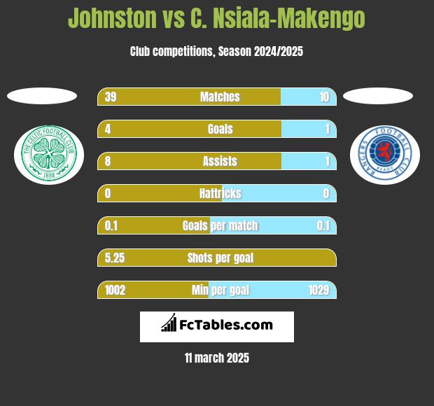 Johnston vs C. Nsiala-Makengo h2h player stats