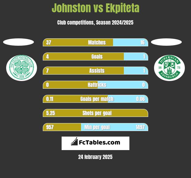 Johnston vs Ekpiteta h2h player stats