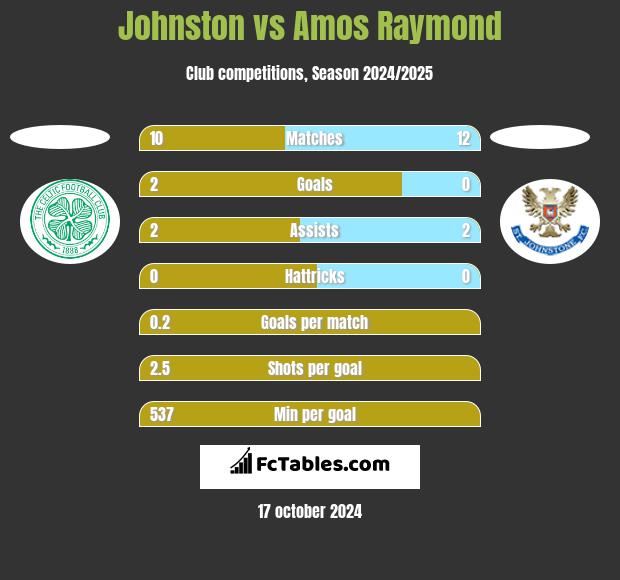 Johnston vs Amos Raymond h2h player stats