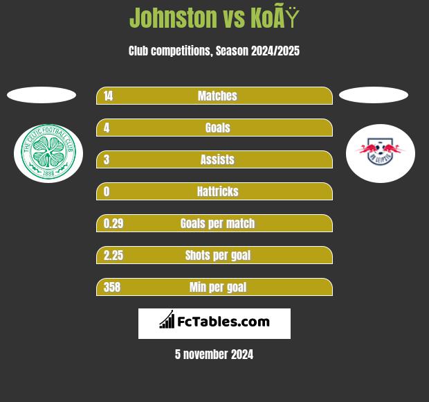 Johnston vs KoÃŸ h2h player stats