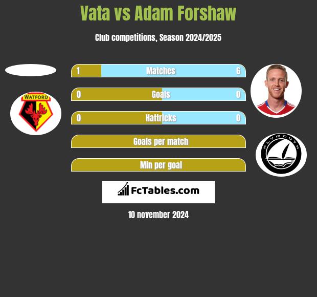 Vata vs Adam Forshaw h2h player stats