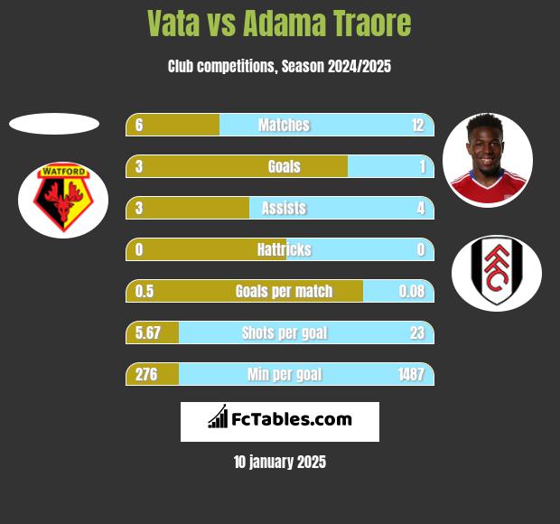 Vata vs Adama Traore h2h player stats