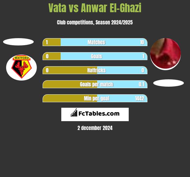 Vata vs Anwar El-Ghazi h2h player stats