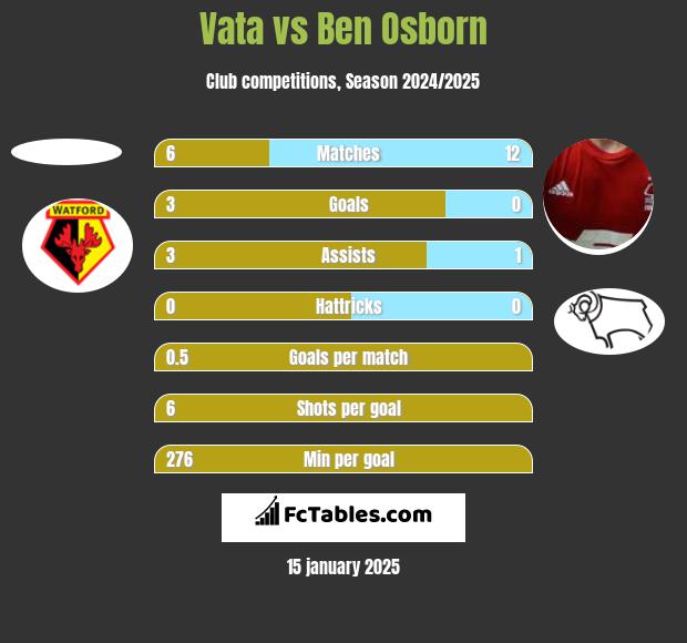 Vata vs Ben Osborn h2h player stats