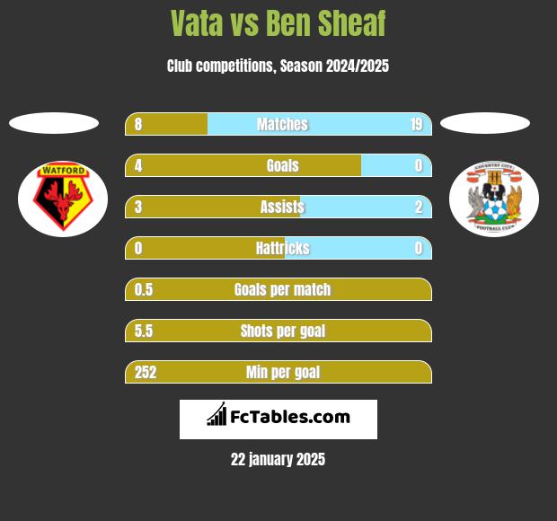 Vata vs Ben Sheaf h2h player stats