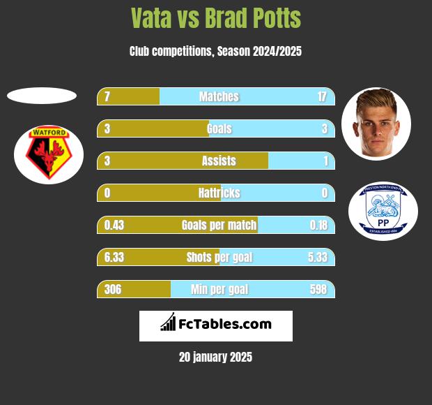 Vata vs Brad Potts h2h player stats