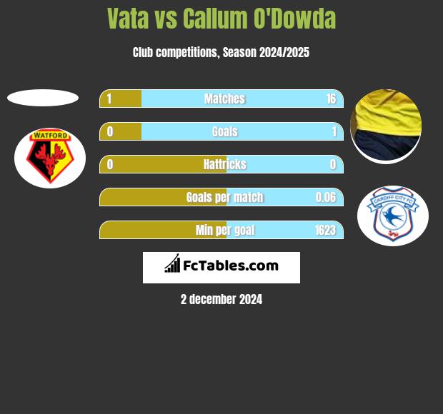 Vata vs Callum O'Dowda h2h player stats