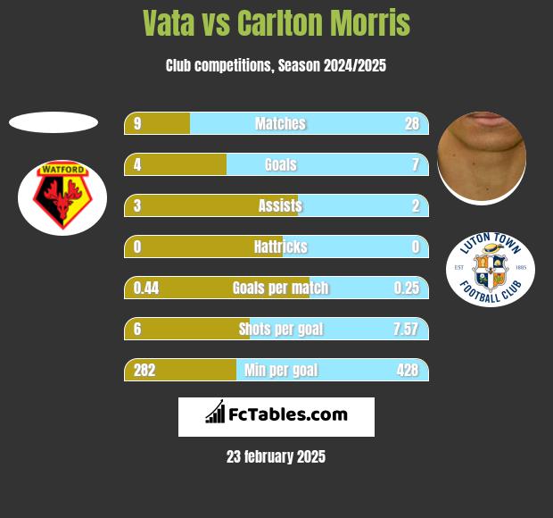 Vata vs Carlton Morris h2h player stats