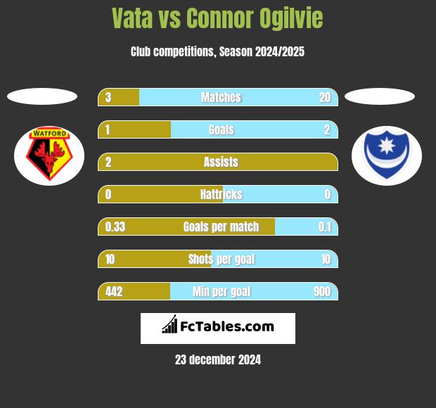 Vata vs Connor Ogilvie h2h player stats