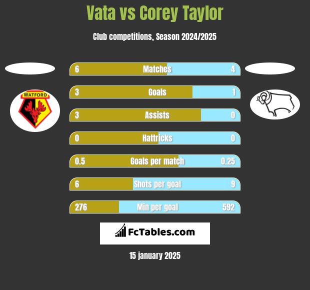 Vata vs Corey Taylor h2h player stats