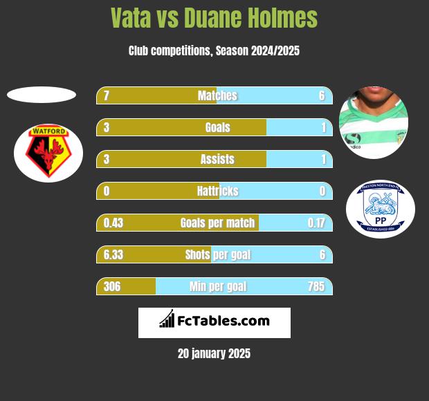 Vata vs Duane Holmes h2h player stats