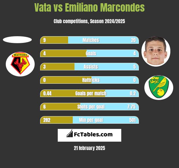 Vata vs Emiliano Marcondes h2h player stats