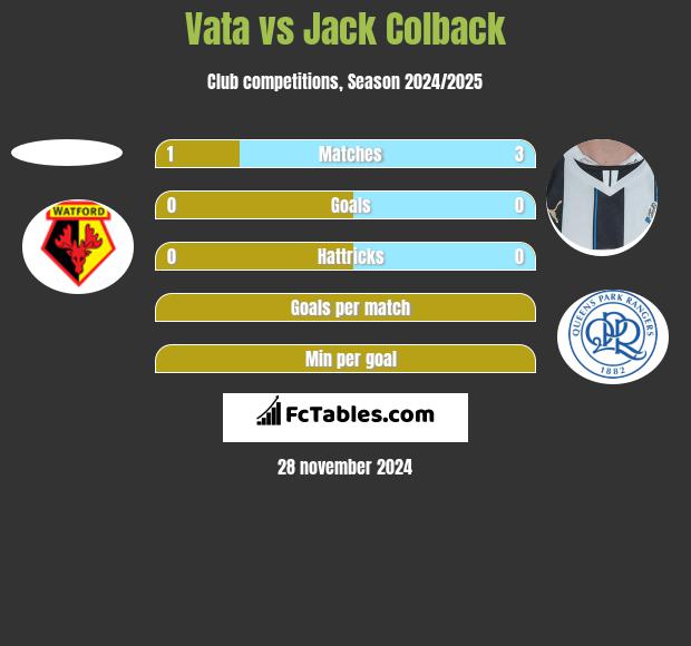 Vata vs Jack Colback h2h player stats