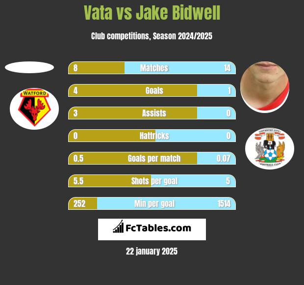 Vata vs Jake Bidwell h2h player stats