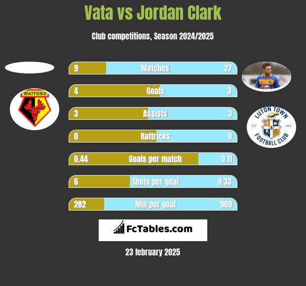 Vata vs Jordan Clark h2h player stats