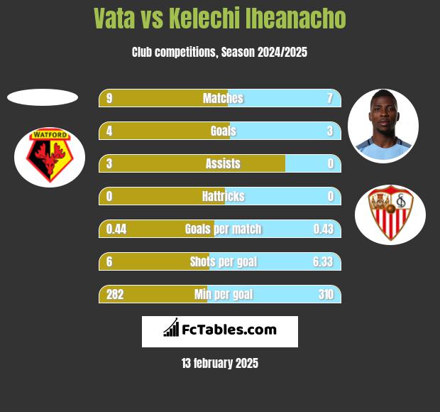 Vata vs Kelechi Iheanacho h2h player stats