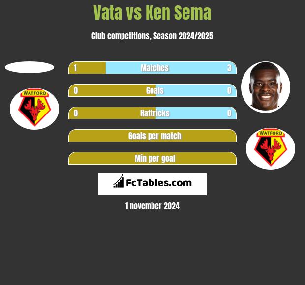 Vata vs Ken Sema h2h player stats