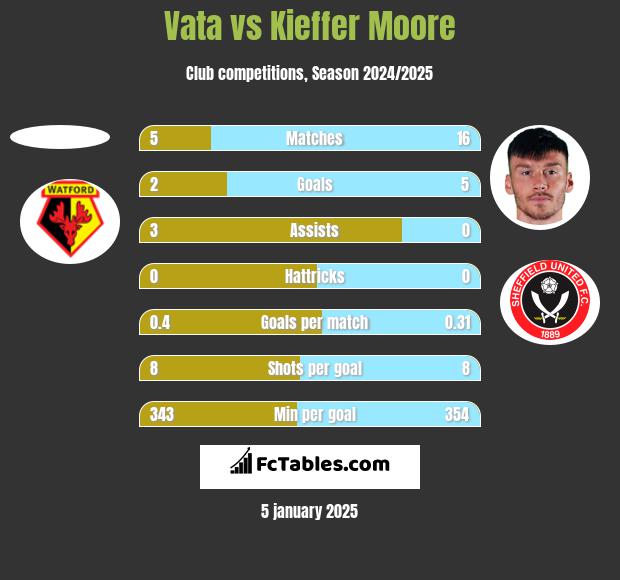 Vata vs Kieffer Moore h2h player stats