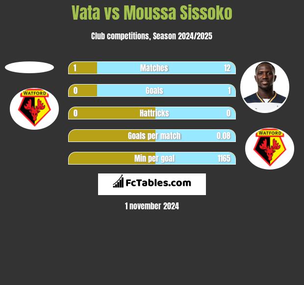 Vata vs Moussa Sissoko h2h player stats